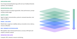 AI LLM Monitoring Layers